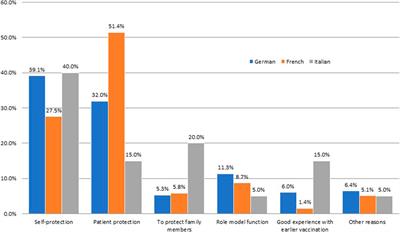 Influenza Vaccination Behaviour of Healthcare Workers in Switzerland: A Cross-Sectional Study